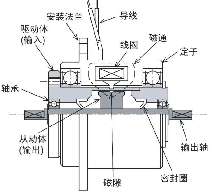 磁粉制動(dòng)器簡(jiǎn)介使用注意事項(xiàng)介紹